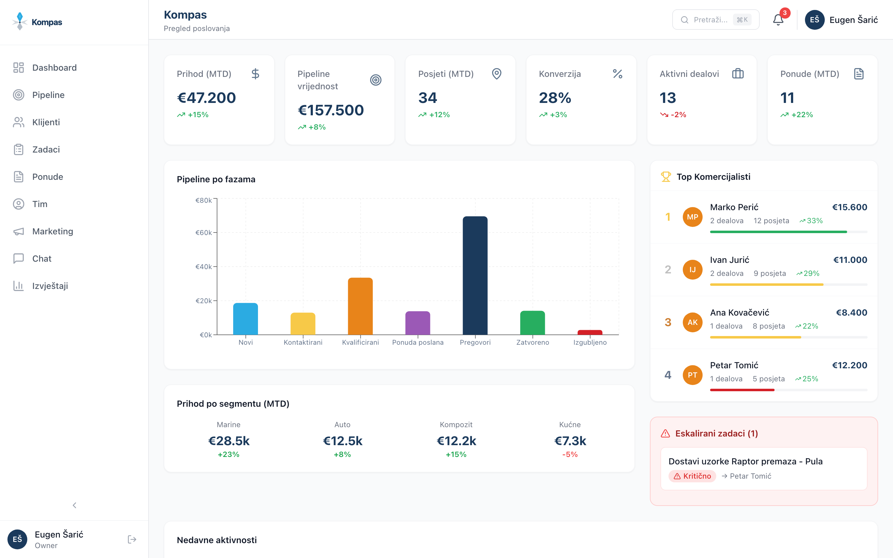 Kompas Direktor dashboard